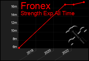 Total Graph of Fronex