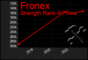 Total Graph of Fronex