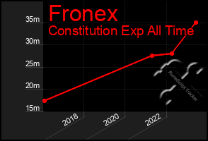 Total Graph of Fronex