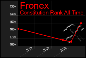 Total Graph of Fronex