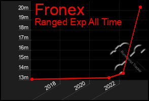 Total Graph of Fronex