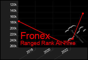 Total Graph of Fronex