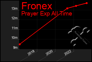 Total Graph of Fronex