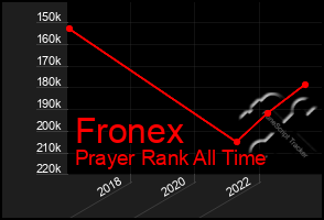 Total Graph of Fronex