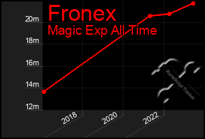 Total Graph of Fronex