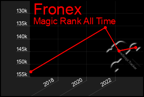 Total Graph of Fronex