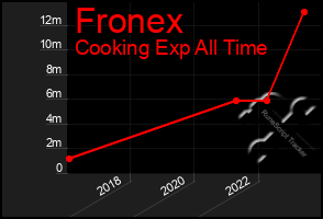 Total Graph of Fronex