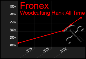 Total Graph of Fronex