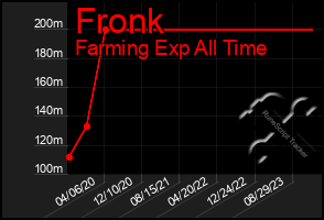 Total Graph of Fronk