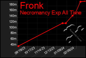 Total Graph of Fronk