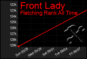 Total Graph of Front Lady