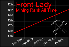 Total Graph of Front Lady