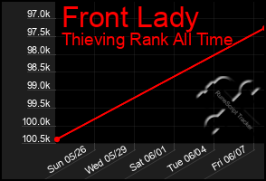 Total Graph of Front Lady