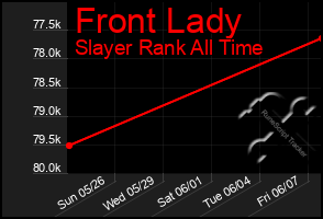 Total Graph of Front Lady