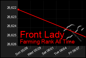 Total Graph of Front Lady