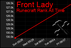 Total Graph of Front Lady