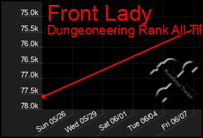 Total Graph of Front Lady