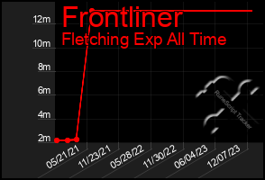 Total Graph of Frontliner