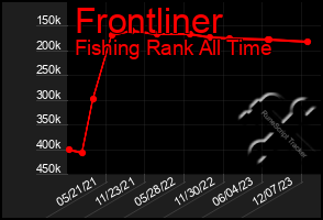 Total Graph of Frontliner