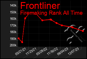 Total Graph of Frontliner