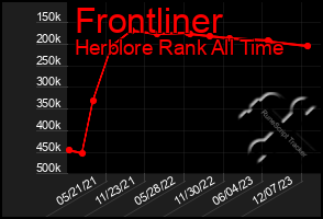 Total Graph of Frontliner