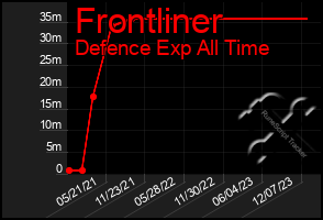 Total Graph of Frontliner