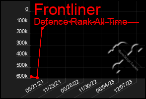 Total Graph of Frontliner