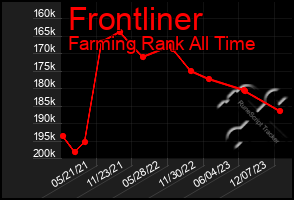 Total Graph of Frontliner