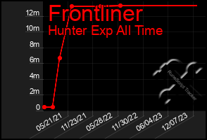 Total Graph of Frontliner