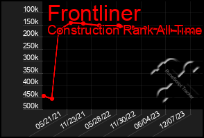 Total Graph of Frontliner