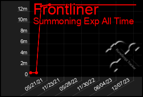 Total Graph of Frontliner