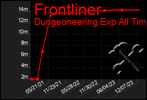 Total Graph of Frontliner