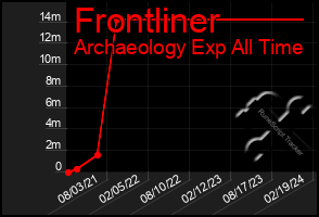 Total Graph of Frontliner