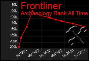 Total Graph of Frontliner