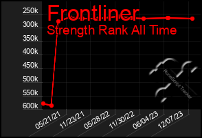 Total Graph of Frontliner