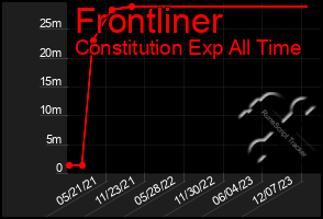 Total Graph of Frontliner