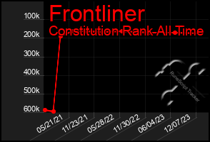 Total Graph of Frontliner