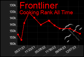 Total Graph of Frontliner