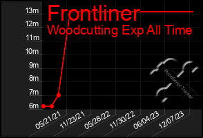 Total Graph of Frontliner