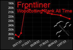 Total Graph of Frontliner