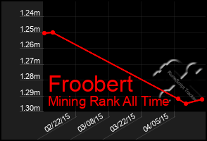 Total Graph of Froobert