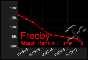 Total Graph of Frooby