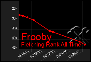 Total Graph of Frooby