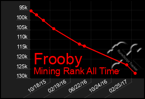 Total Graph of Frooby