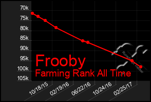 Total Graph of Frooby