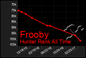 Total Graph of Frooby