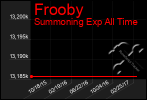 Total Graph of Frooby