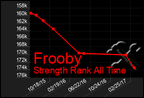 Total Graph of Frooby