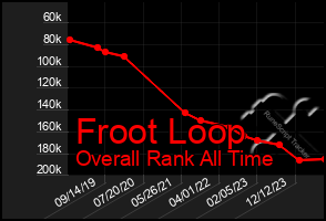 Total Graph of Froot Loop