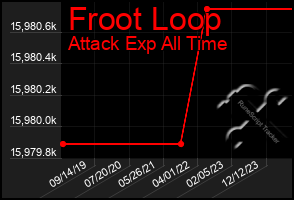 Total Graph of Froot Loop